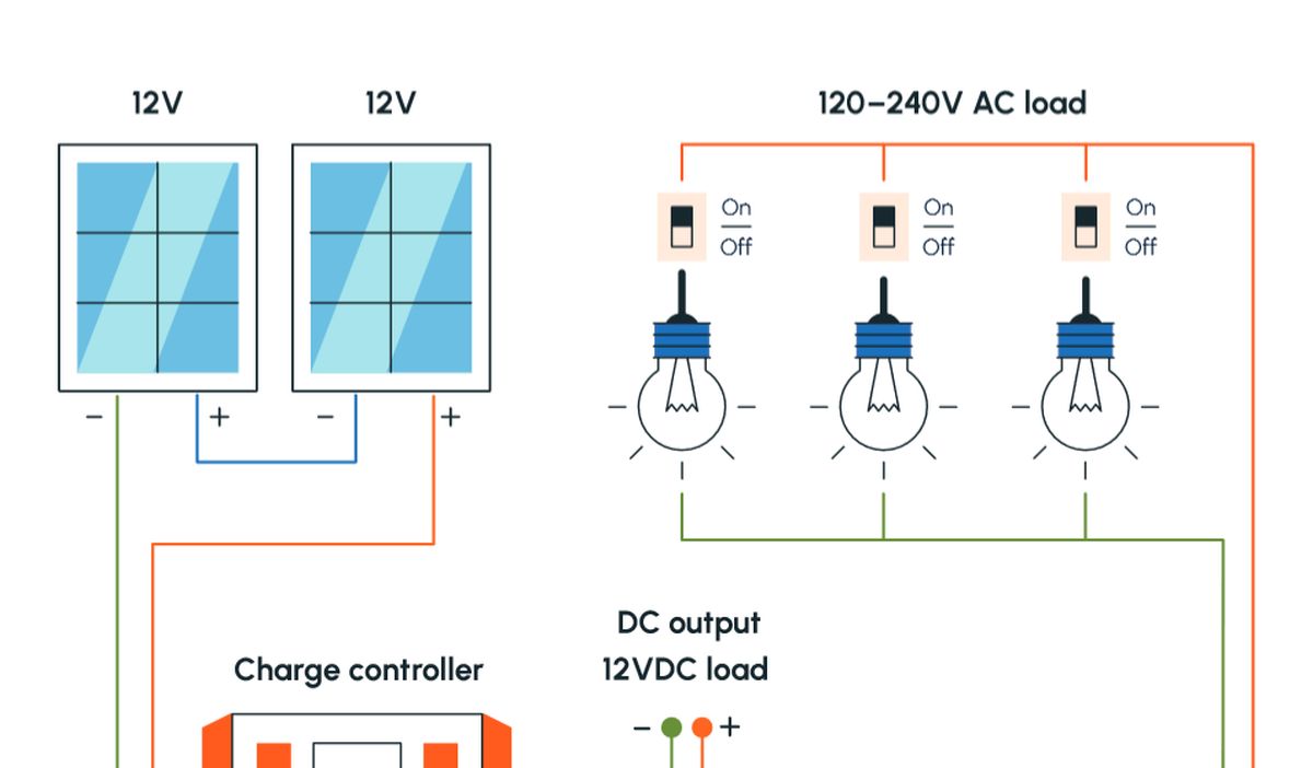 découvrez notre guide complet sur les schémas de panneaux solaires. apprenez comment fonctionnent les panneaux solaires, les différents types de systèmes et les schémas de connexion pour maximiser votre production d'énergie solaire. idéal pour les passionnés d'énergie renouvelable et ceux souhaitant installer leur propre système.