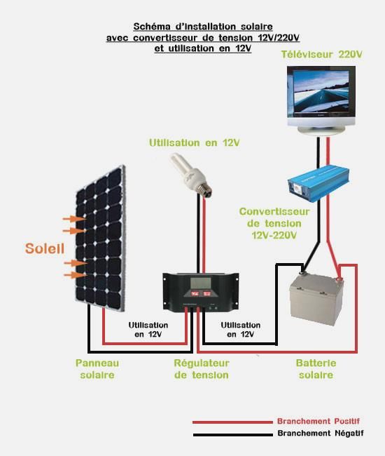 découvrez notre schéma détaillé sur l'utilisation des panneaux solaires en camping. apprenez à optimiser votre installation pour profiter d'une énergie propre et renouvelable lors de vos aventures en plein air.