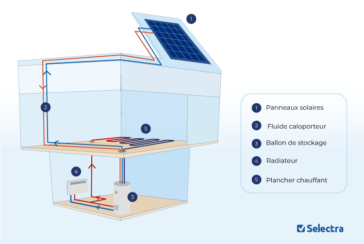 découvrez notre schéma solaire détaillé qui illustre le fonctionnement des panneaux solaires et les étapes de conversion de l'énergie solaire en électricité. idéal pour les passionnés d'énergie renouvelable et ceux qui souhaitent comprendre les enjeux de la transition énergétique.