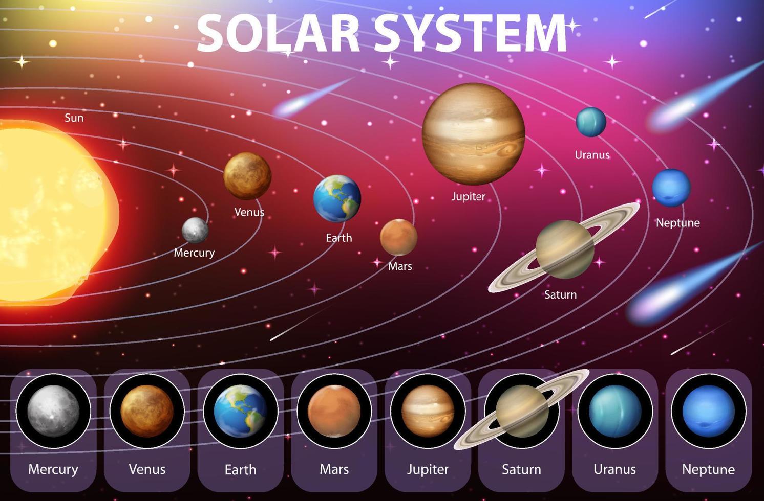 découvrez notre schéma détaillé du système solaire, mettant en avant les planètes, leurs orbites et les fascinantes caractéristiques de notre voisinage spatial. idéal pour les passionnés d'astronomie et les étudiants souhaitant approfondir leurs connaissances sur l'univers.