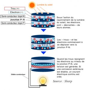 découvrez le silicium photovoltaïque, un matériau clé dans la fabrication de panneaux solaires, qui permet de convertir la lumière du soleil en électricité. apprenez ses avantages, ses applications et son rôle croissant dans la transition énergétique.