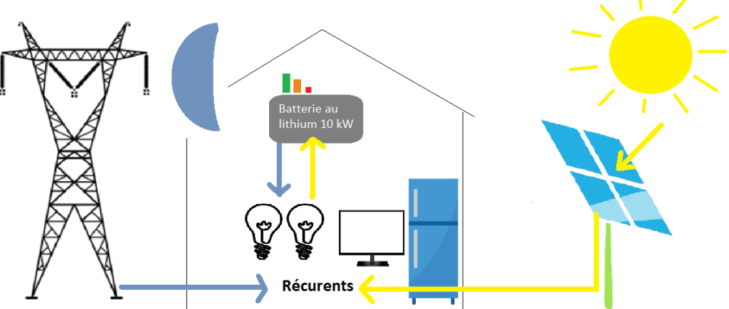 découvrez les avantages de l'énergie solaire avec stockage, une solution innovante pour optimiser votre consommation d'énergie et réduire votre impact environnemental. idéale pour les foyers et entreprises souhaitant réaliser des économies tout en jouant un rôle actif dans la transition énergétique.