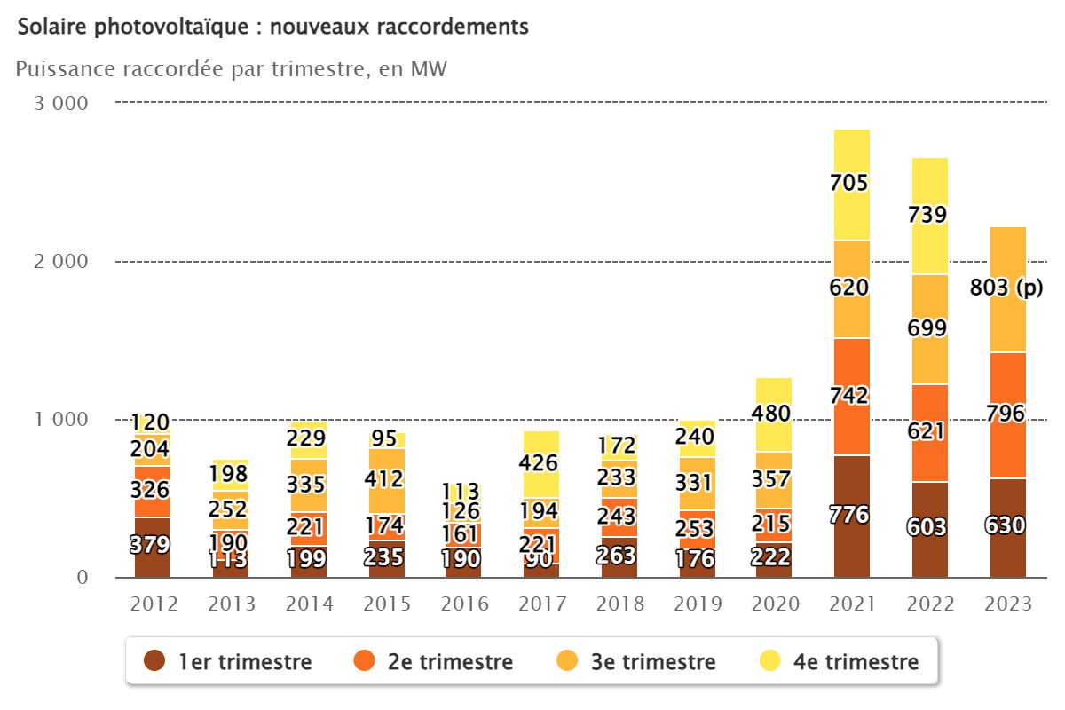 découvrez les dernières tendances et innovations en énergie solaire en france. informez-vous sur les avantages, les équipements, et les aides financières pour optimiser votre consommation d'énergie renouvelable de manière écologique et économique.