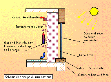 découvrez les principes du solaire passif, une technique innovante d'architecture durable qui utilise les ressources naturelles pour optimiser le confort thermique de votre habitat. apprenez comment concevoir des espaces qui réduisent la consommation d'énergie tout en maximisant la lumière naturelle.
