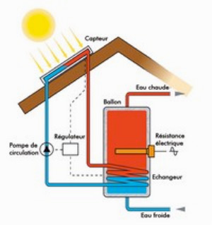 découvrez les avantages du solaire thermique, une solution durable pour chauffer votre eau et réduire vos factures énergétiques. apprenez comment cette technologie utilise l'énergie du soleil pour améliorer votre confort tout en préservant l'environnement.
