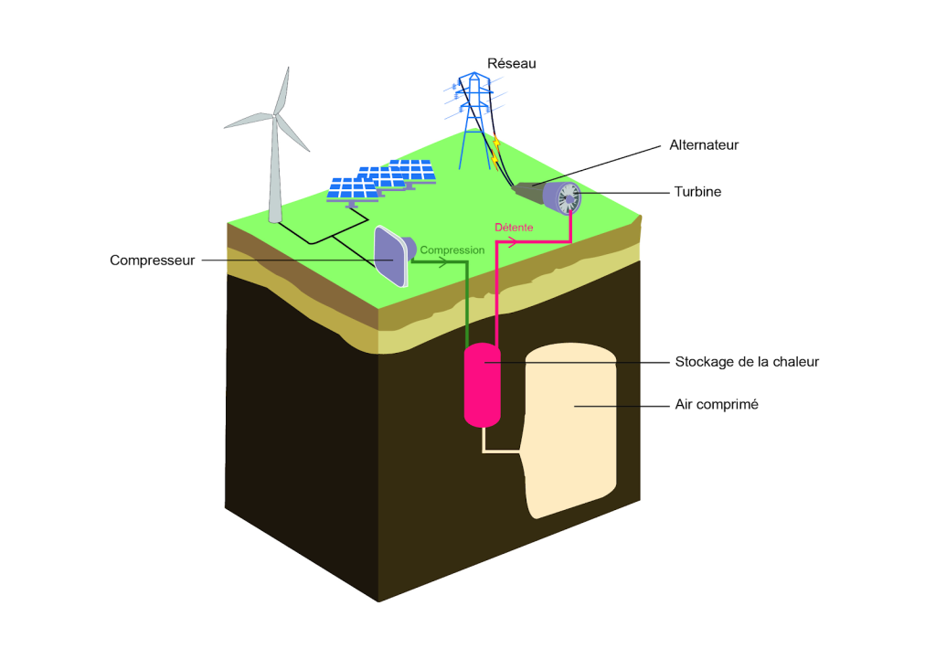 découvrez nos solutions innovantes de stockage d'électricité, idéales pour optimiser votre consommation énergétique. profitez d'une technologie fiable et durable pour accumuler de l'énergie et réduire vos factures électriques tout en préservant l'environnement.