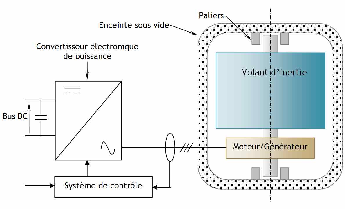 découvrez nos solutions innovantes de stockage d'électricité pour optimiser votre consommation énergétique. offrez à votre foyer ou votre entreprise une autonomie durable avec nos technologies avancées, adaptées à vos besoins spécifiques.