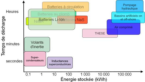 découvrez les solutions innovantes de stockage énergétique pour optimiser votre consommation d'énergie. apprenez comment ces technologies permettent de stocker, gérer et utiliser l'énergie de manière efficace, tout en contribuant à un avenir durable.