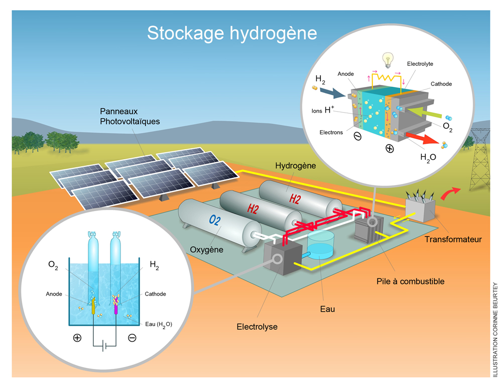 découvrez le stockage énergétique, une solution innovante pour optimiser l'utilisation des ressources énergétiques renouvelables. apprenez comment ces technologies révolutionnent l'efficacité énergétique, assurent un approvisionnement fiable et contribuent à la transition vers un avenir durable.