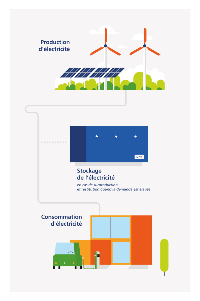 découvrez les solutions innovantes de stockage d'énergie électrique pour optimiser votre consommation et réduire vos coûts. explorez nos technologies de batteries et systèmes de gestion de l'énergie, adaptés aux besoins résidentiels et industriels.