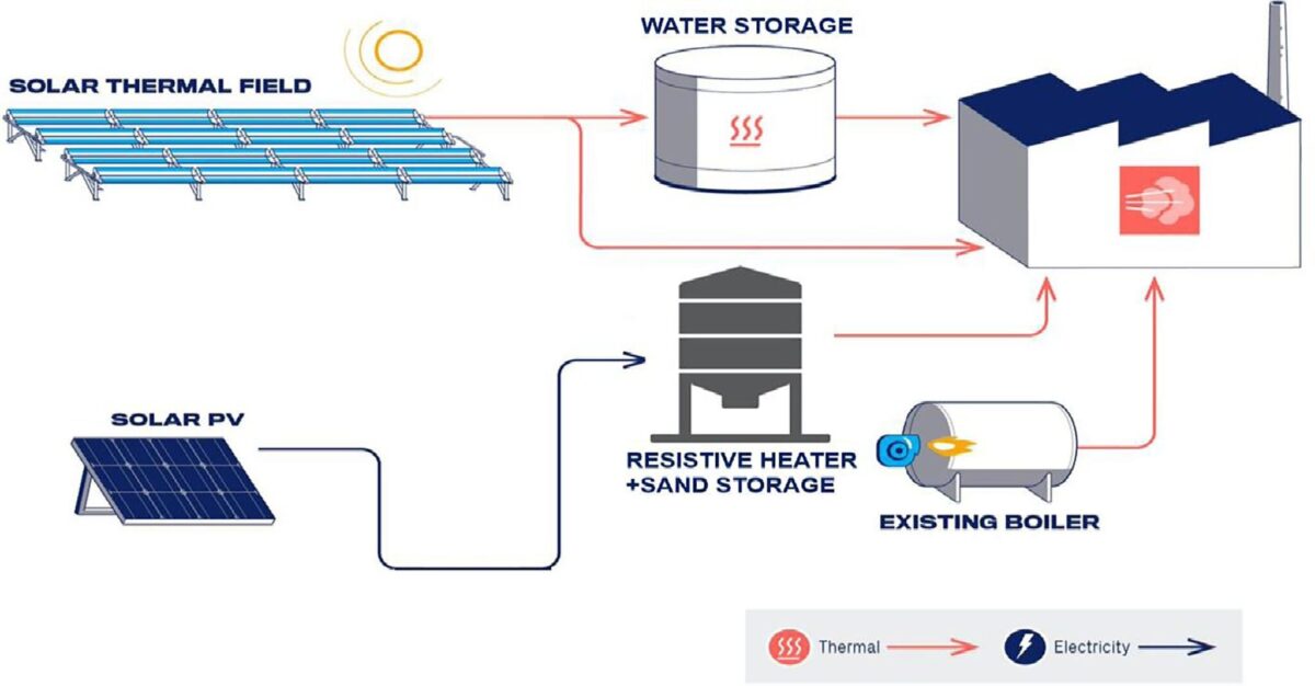 découvrez les solutions de stockage d'énergie solaire pour optimiser votre consommation d'électricité. profitez de technologies innovantes et durables pour stocker l'énergie produite par vos panneaux solaires et réduire votre dépendance au réseau électrique.