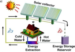 découvrez comment optimiser le stockage de l'énergie solaire pour maximiser l'autonomie énergétique de votre domicile. apprenez sur les technologies de batterie, les systèmes de gestion de l'énergie et les avantages d'une installation adaptée.