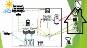 découvrez le potentiel innovant du stockage d'hydrogène solaire, une solution durable pour transformer l'énergie solaire en hydrogène et optimiser son utilisation. explorez les technologies, avantages écologiques et les révolutions apportées par ce système dans la transition énergétique.