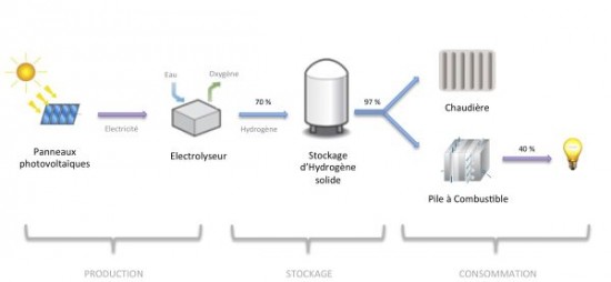 découvrez comment le stockage d'hydrogène solaire révolutionne la transition énergétique. apprenez les avantages de cette technologie innovante pour une énergie propre et durable.