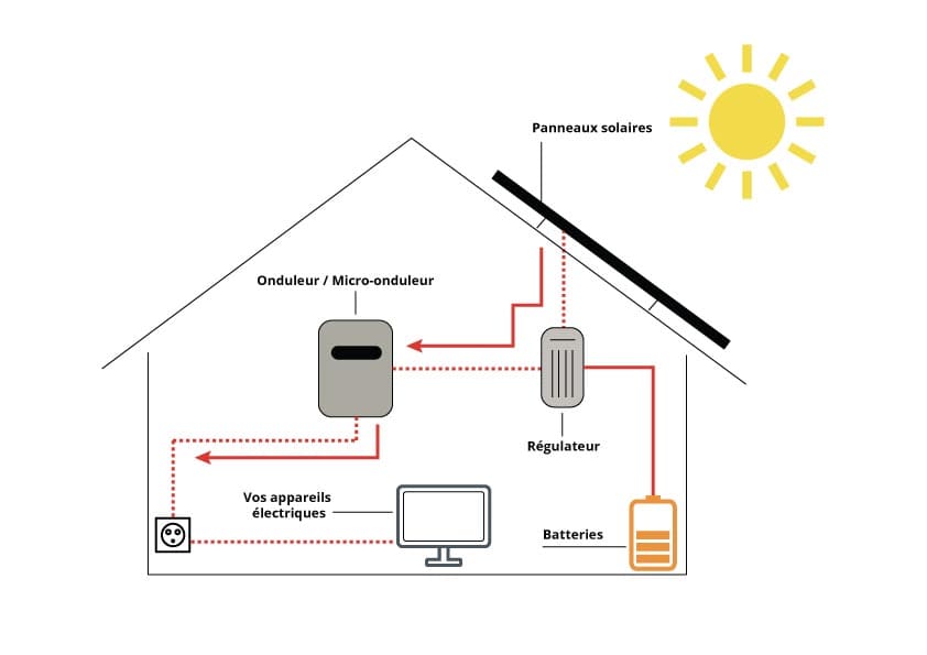 découvrez nos solutions de stockage avec micro-onduleur, optimisant la production d'énergie solaire pour une efficacité maximale. idéal pour les installations résidentielles, assurez un rendement optimal et une gestion intelligente de votre énergie renouvelable.