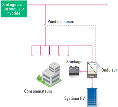 découvrez les solutions de stockage photovoltaïque pour optimiser l'utilisation de votre énergie solaire. maximisez votre autonomie énergétique et réduisez vos factures d'électricité grâce à des systèmes innovants et efficaces.