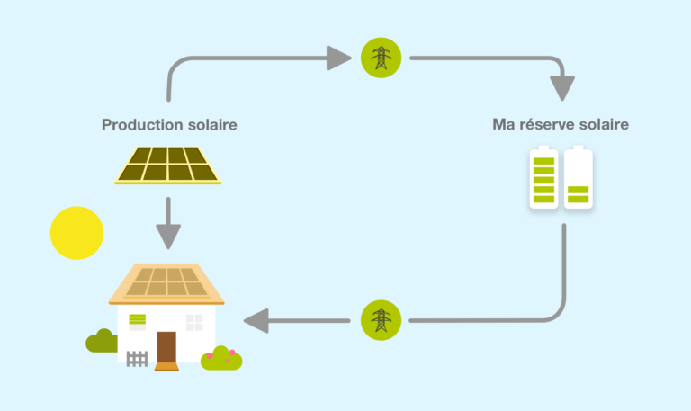 découvrez nos solutions de stockage solaire innovantes pour maximiser l'utilisation de l'énergie solaire. optimisez votre indépendance énergétique et réduisez vos factures d'électricité grâce à des systèmes de stockage performants adaptés à vos besoins.