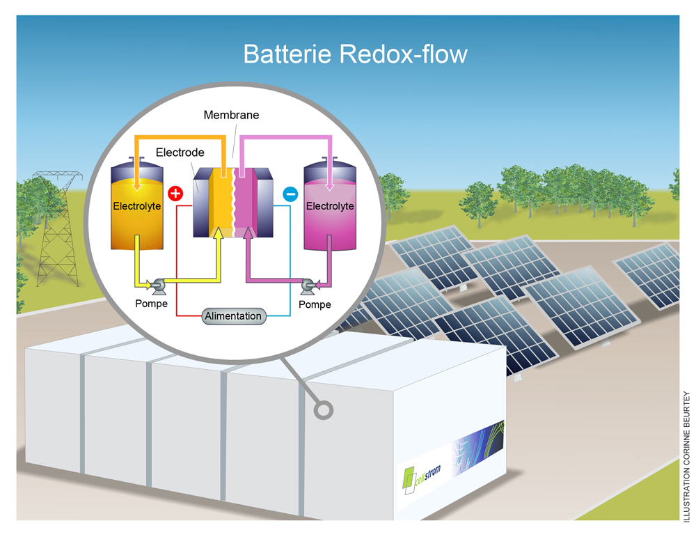 découvrez le stockage solaire, une solution innovante pour optimiser l'utilisation de l'énergie renouvelable. apprenez comment conserver l'énergie générée par vos panneaux solaires afin d'alimenter votre maison ou votre entreprise, même lorsque le soleil ne brille pas. maximisez votre indépendance énergétique et réduisez vos factures avec des systèmes de stockage adaptés à vos besoins.