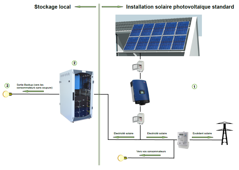 découvrez le stockage solaire, une solution innovante pour optimiser l'utilisation de l'énergie solaire. apprenez comment ces technologies permettent de conserver l'électricité générée par les panneaux solaires, garantissant ainsi une alimentation durable et économique pour votre foyer ou entreprise.