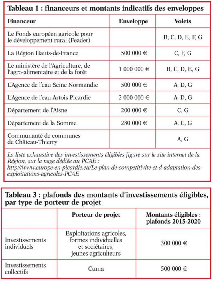 découvrez les opportunités de subventions agricoles offertes en 2025 pour soutenir le développement de votre exploitation. maximisez vos chances de financement et restez informé des critères d'éligibilité et des démarches à suivre.