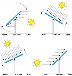 découvrez comment un suiveur solaire passif optimise la capture de l'énergie solaire tout au long de la journée, augmentant ainsi l'efficacité de vos installations photovoltaïques tout en réduisant les coûts énergétiques.