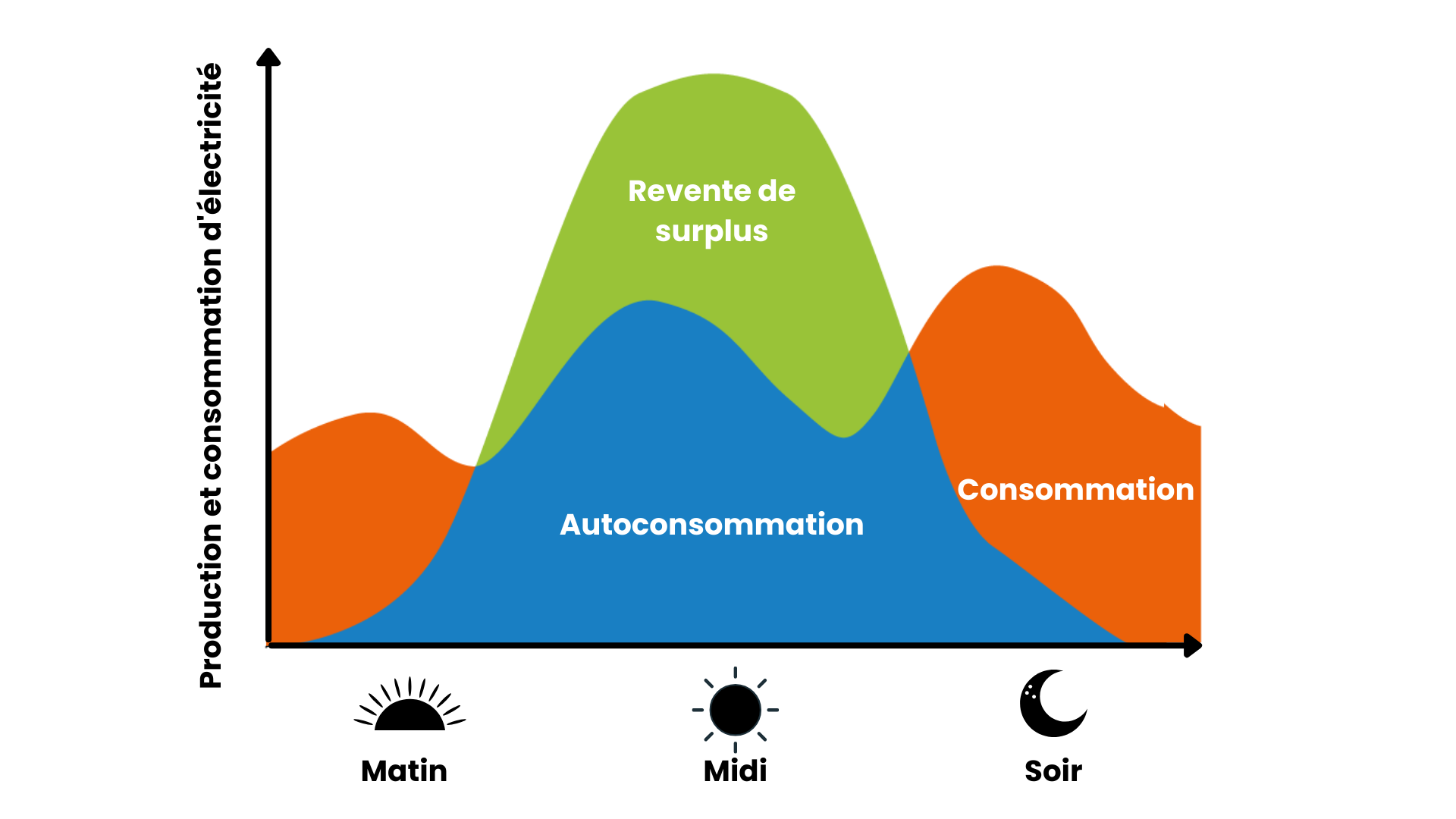 découvrez comment maximiser votre surplus d'autoconsommation grâce à des solutions énergétiques adaptées. optimisez votre consommation d'énergie et réduisez vos factures tout en contribuant à un avenir plus durable.