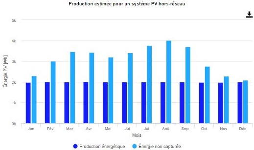 découvrez les enjeux de la surproduction en photovoltaïque : impacts environnementaux, stratégies de gestion et solutions pour optimiser la production d'énergie solaire tout en préservant l'équilibre du marché.