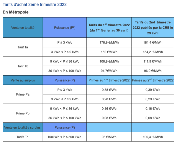 découvrez nos tarifs compétitifs pour l'achat de panneaux photovoltaïques. profitez d'une énergie renouvelable à tarif réduit et faites des économies sur vos factures d'électricité tout en contribuant à la protection de l'environnement.