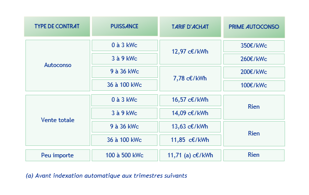 découvrez les tarifs photovoltaïques pour l'année 2025 : tendances, estimations et conseils pour optimiser votre investissement dans l'énergie solaire. informez-vous sur les évolutions du marché et les aides financières disponibles.