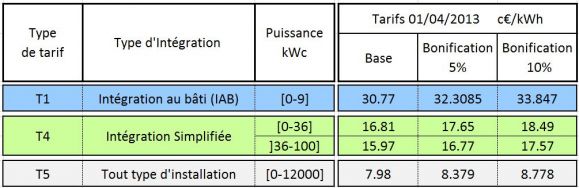 découvrez les tarifs de rachat pour les projets photovoltaïques en 2010. informez-vous sur les conditions, les avantages financiers et les opportunités offertes par la politique de soutien aux énergies renouvelables à cette époque.
