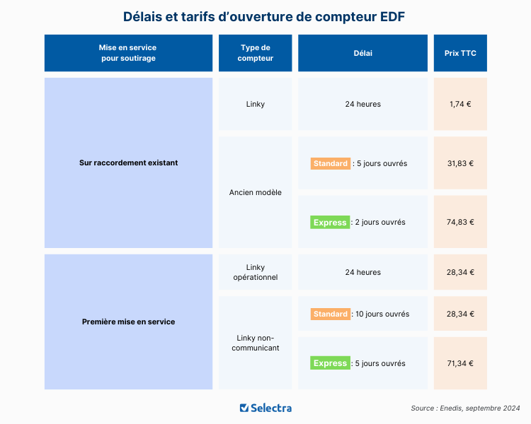 découvrez les prévisions des tarifs edf pour 2025, incluant les tendances du marché de l'énergie, les impacts sur votre facture et les conseils pour optimiser vos coûts. restez informé des évolutions tarifaires et faites des choix éclairés pour votre consommation d'électricité.