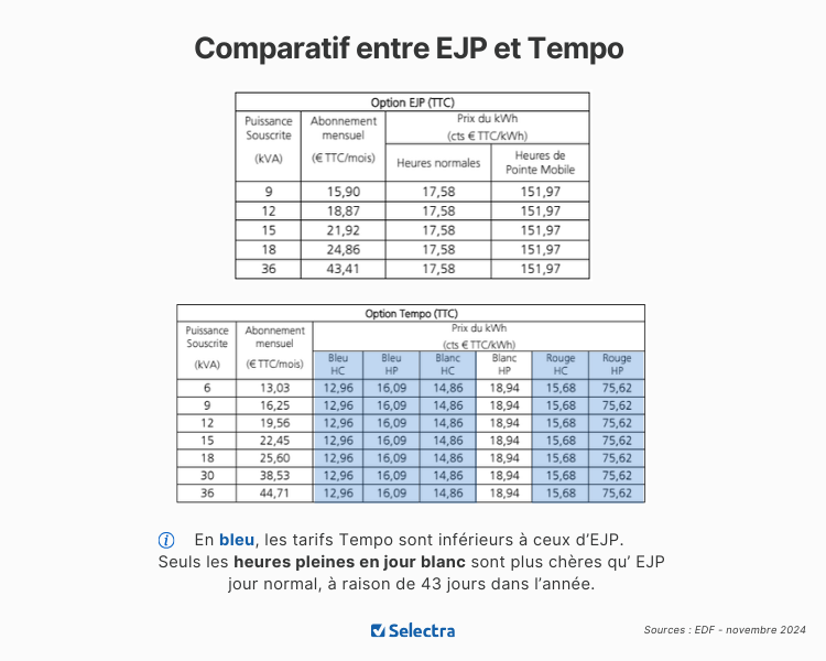 découvrez les tarifs enedis pour l'année 2025. informez-vous sur les évolutions des prix de l'électricité, les options disponibles et les services associés pour mieux gérer votre consommation énergétique.