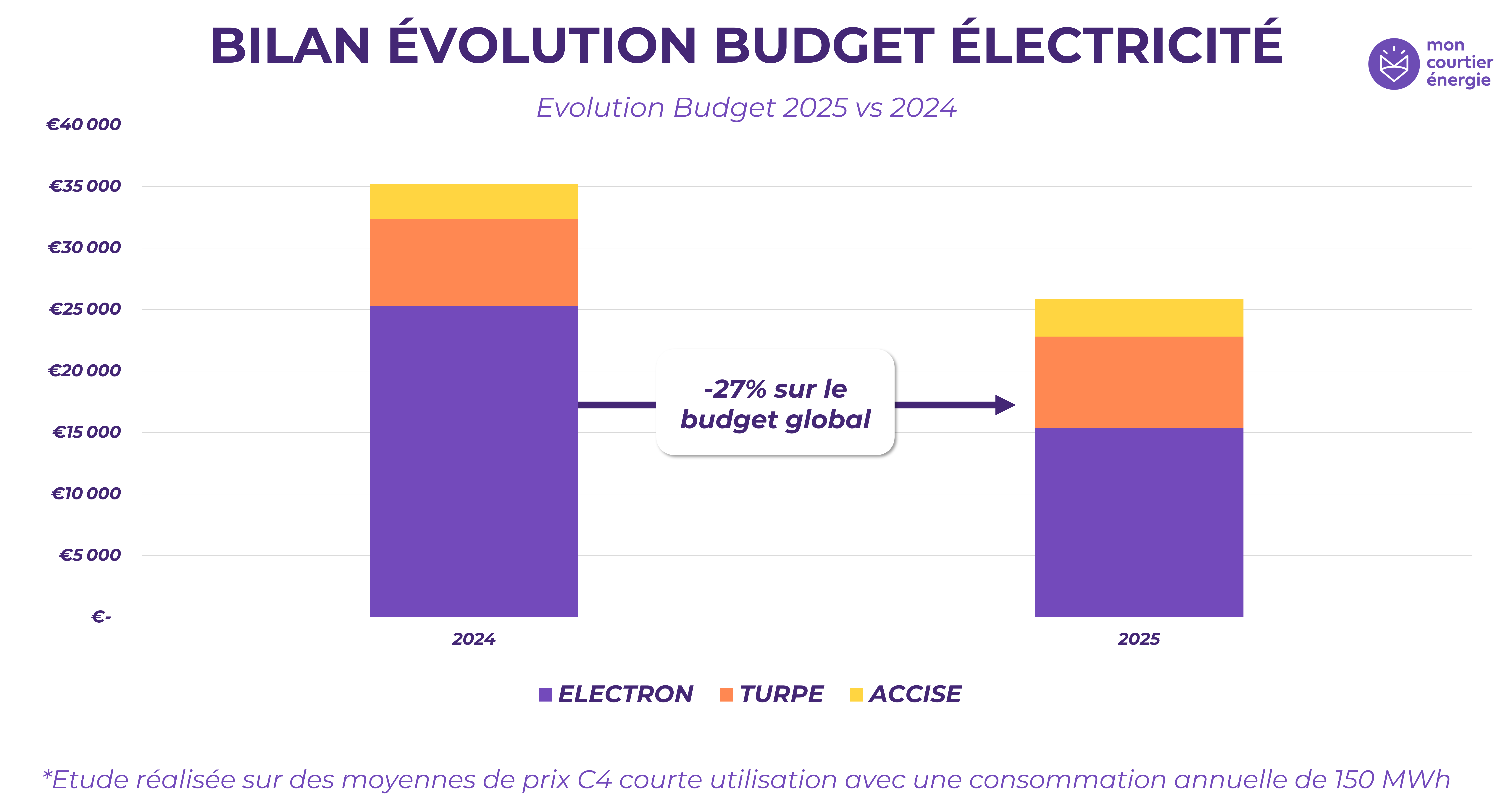 découvrez les tarifs enedis pour l'année 2025 : informations complètes sur les variations de prix, les options de contrat et les impacts sur votre facture d'électricité. restez informé pour mieux gérer vos dépenses énergétiques.