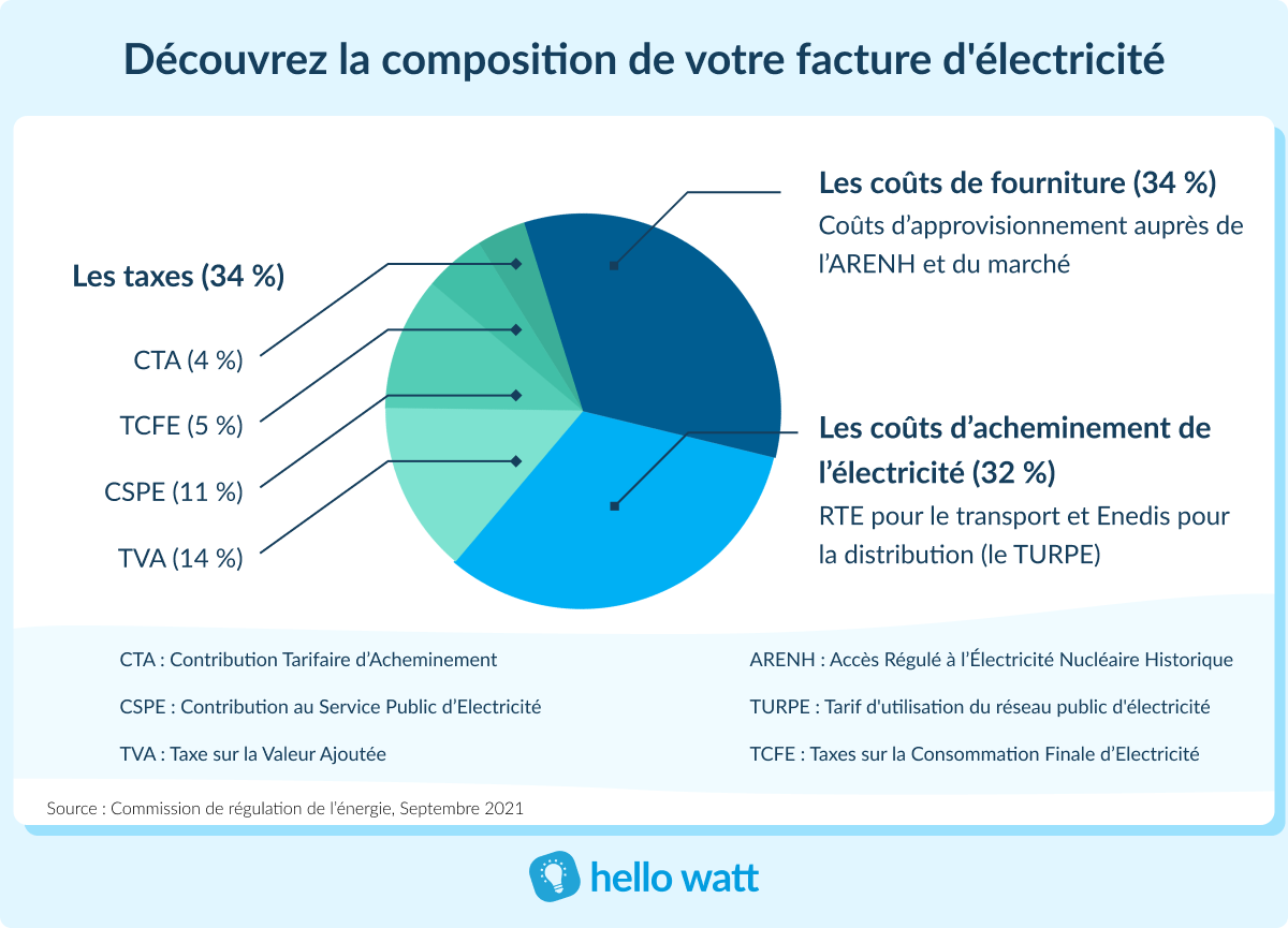 découvrez les tarifs d'enedis pour la distribution d'électricité en france. informez-vous sur les coûts associés et les différentes options disponibles pour les particuliers et les professionnels.
