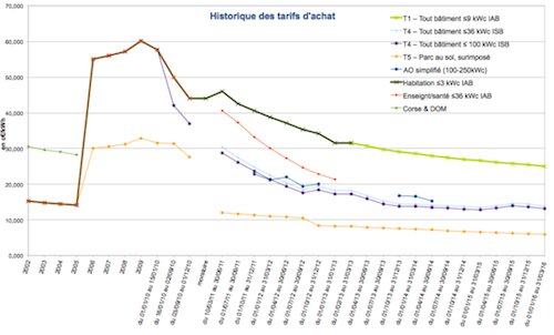découvrez les tarifs photovoltaïques actuels pour l'installation de panneaux solaires. comparez les options, bénéficiez d'aides financières et informez-vous sur les économies d'énergie possibles grâce à l'énergie solaire.