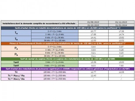 découvrez tout sur les tarifs photovoltaïques de 2011 : analyses, évolutions et impacts sur le marché de l'énergie solaire en france. informez-vous sur les avantages financiers de l'énergie renouvelable et les incitations gouvernementales de cette année.