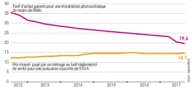 découvrez les prévisions des tarifs photovoltaïques pour 2025 et comment ils peuvent impacter votre projet d'énergie solaire. informez-vous sur les dernières tendances et opportunités pour maximiser votre investissement dans l'énergie renouvelable.