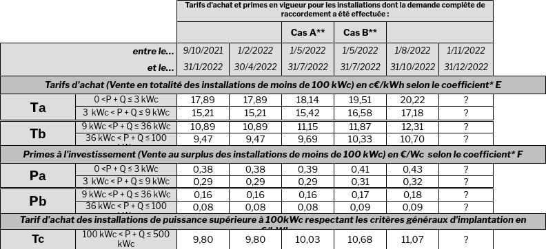 découvrez nos tarifs compétitifs pour l'installation de panneaux photovoltaïques et maximisez vos économies d'énergie. profitez d'une énergie propre et durable tout en bénéficiant de frais adaptés à votre budget.