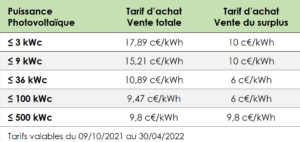 découvrez les tarifs photovoltaïques compétitifs pour l'installation de panneaux solaires. informez-vous sur les coûts, les subventions disponibles et les avantages de l'énergie solaire pour réduire votre facture d'électricité tout en contribuant à la protection de l'environnement.