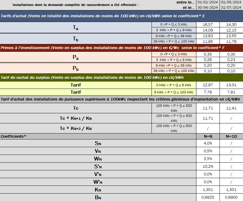 découvrez tout ce qu'il faut savoir sur les tarifs photovoltaïques en 2023. comparez les prix, les aides financières disponibles et les avantages d'installer des panneaux solaires chez vous. faites le meilleur choix pour votre projet d'énergie renouvelable.