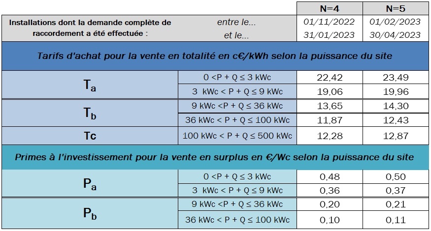 découvrez nos tarifs compétitifs pour l'installation de panneaux photovoltaïques. optez pour une énergie renouvelable et faites des économies sur vos factures d'électricité tout en contribuant à la protection de l'environnement.