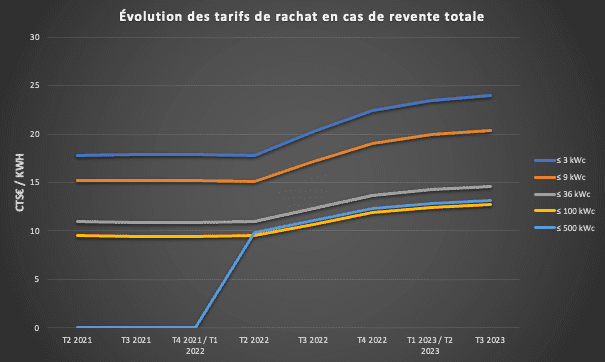 découvrez les tarifs actuels des panneaux photovoltaïques et comment ils peuvent influencer votre investissement dans l'énergie solaire. informez-vous sur les coûts, les subventions et les bénéfices potentiels de l'énergie renouvelable.