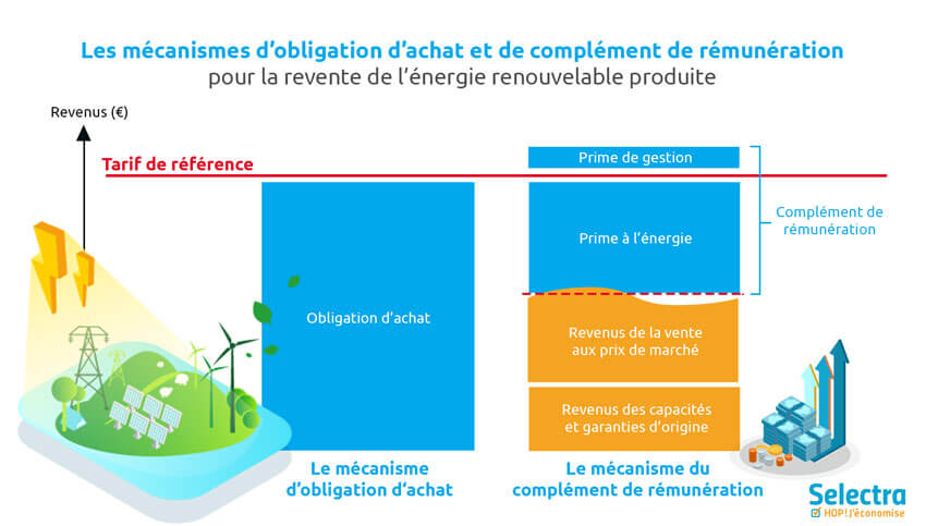 découvrez les tarifs de rachat d'électricité edf pour l'année 2023. informez-vous sur les différentes options et conditions pour optimiser vos revenus grâce à votre production d'énergie. comparez les offres et faites le meilleur choix pour votre consommation.