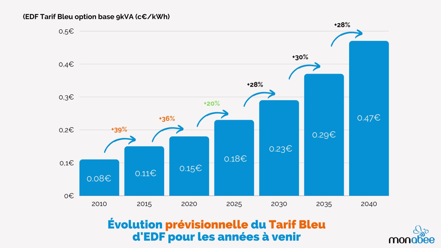 découvrez les tarifs de rachat de l'électricité d'edf en 2025. comparez les offres et optimisez vos investissements énergétiques avec des solutions adaptées à vos besoins.