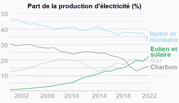 découvrez les tarifs de rachat pour l'électricité photovoltaïque en 2010. cette année-là, des conditions avantageuses ont été mises en place pour encourager l'utilisation des énergies renouvelables en france. informez-vous sur les avantages financiers et les enjeux associés au rachat de l'électricité produite grâce à vos panneaux solaires.