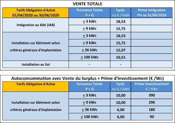 découvrez les tarifs de rachat pour l'énergie photovoltaïque en 2010. informez-vous sur les opportunités et les conditions de rémunération pour les producteurs d'électricité solaire afin de maximiser vos investissements.