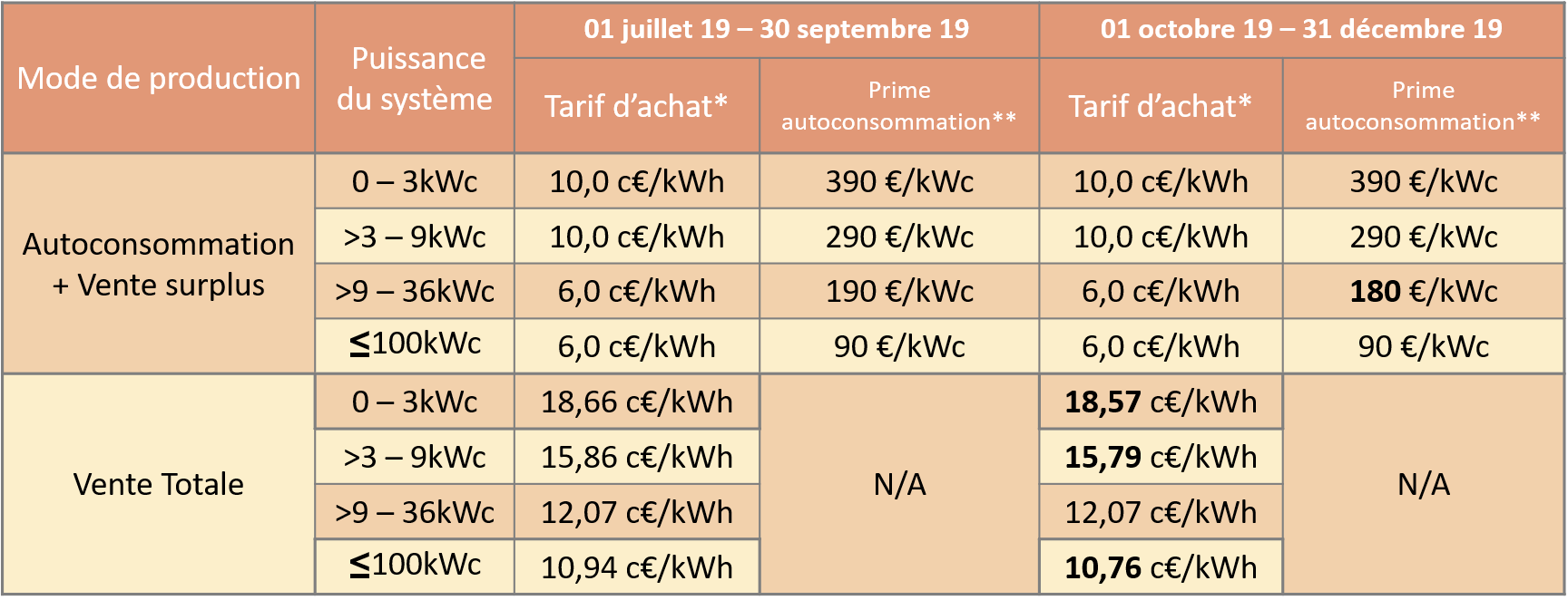 découvrez les tarifs de rachat photovoltaïque pour l'année 2025. renseignez-vous sur les nouvelles réglementations, les bénéfices financiers et les opportunités offertes pour maximiser votre investissement dans l'énergie solaire.