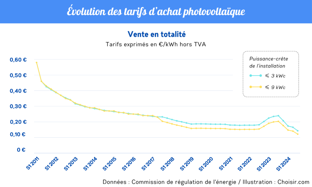 découvrez les tarifs de rachat photovoltaïque pour 2025 : informez-vous sur les opportunités de rentabilité et les nouvelles régulations pour optimiser votre investissement solaire.