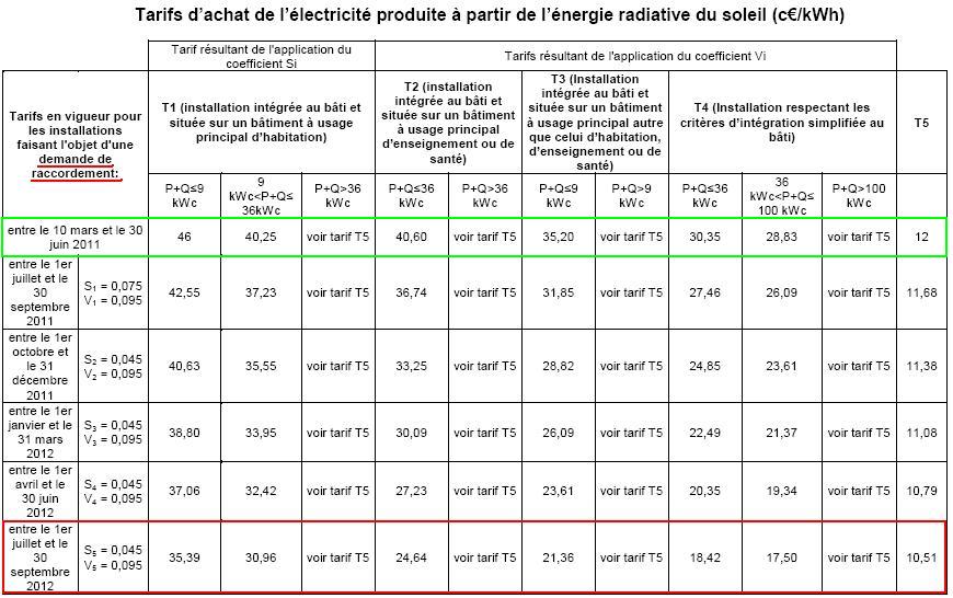 découvrez les tarifs de rachat pour les installations photovoltaïques de l'année 2011. obtenez des informations claires sur les tarifs appliqués ainsi que des conseils pour optimiser votre investissement solaire.