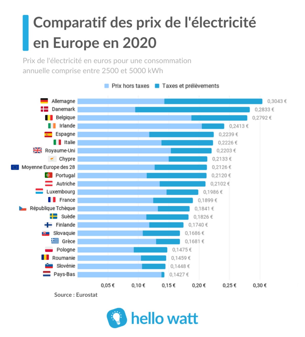découvrez les tarifs edf 2020 et bénéficiez d'une comparaison des offres pour faire des économies sur votre facture d'électricité. renseignez-vous sur les prix, les changements et les conseils pour optimiser votre consommation.